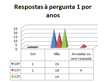 Respostas à pergunta 1 por anos 