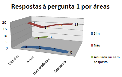 Respostas à pergunta 1 por áreas 