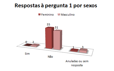 Respostas à pergunta 1 por sexos 