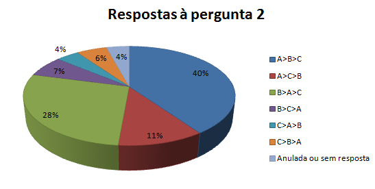 Respostas à pergunta 2