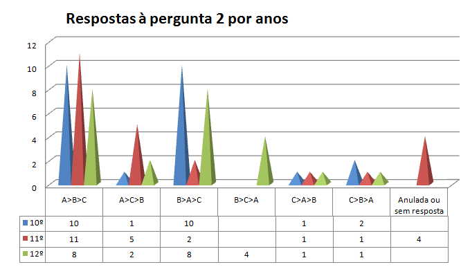 respostas a pergunta 2 por anos